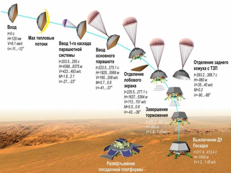  Схема посадки на поверхность Марса десантного модуля ExoMars второго этапа. Графика НПО имени С.А. Лавочкина 